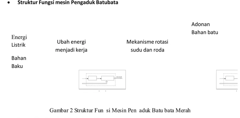 Gambar 2 Struktur Fun si Mesin Pen aduk Batu bata MerahUbah energi