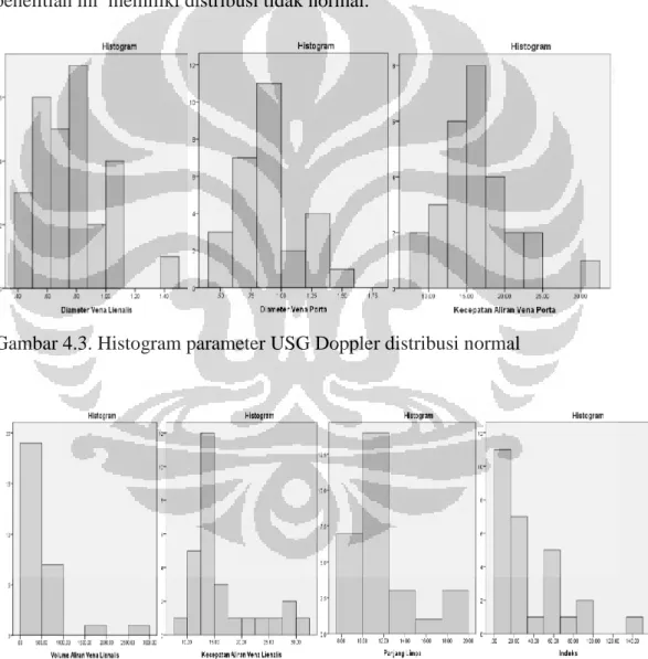 Gambar 4.3. Histogram parameter USG Doppler distribusi normal 
