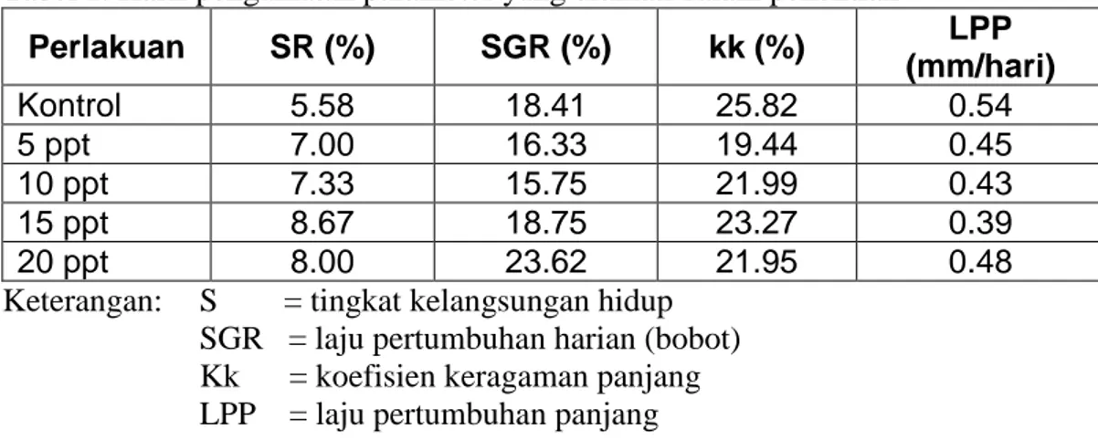 Tabel 1. Hasil pengamatan parameter yang diamati dalam penelitian 