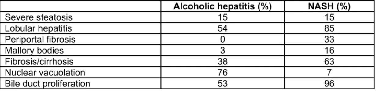 Tabel  2.2 menggambarkan perbandingan antara temuan histologi pada NASH  dan alcoholic liver disease (ALD) (Dabhi et al, 2008).