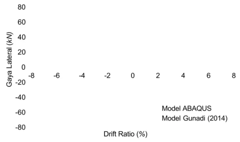 Gambar 3. Perbandingan kurva backbone  eksperimental dan analisis numerik