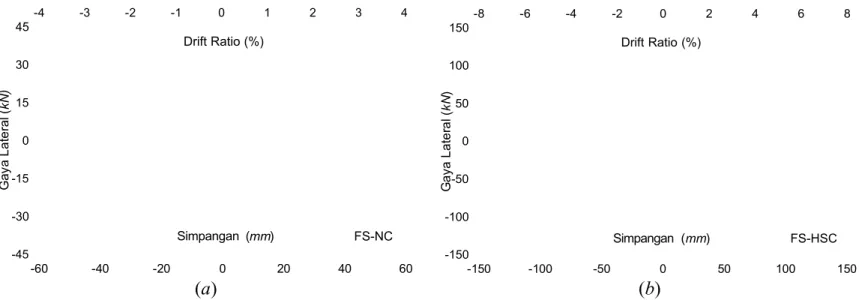 Gambar 5. Kurva histerisis model hubungan pelat-kolom menggunakan drop panel . ( a ) Benda uji FS- FS-NC, ( b ) Benda uji FS-HSC