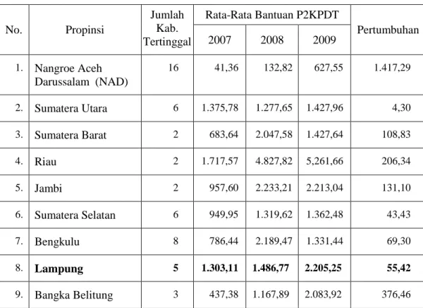 Tabel 1.  Sebaran Rata-rata Bantuan P2KPDT Tahun 2007 – 2009 