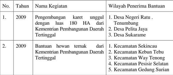 Tabel  2.  Pelaksanaan  Kegiatan  P2KPDT  di  Kabupaten  Lampung  Barat          Tahun 2009 