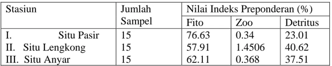 Tabel 2. Nilai Indeks Preponderan Ikan  Nilem  Selama Penelitian  Stasiun Jumlah 