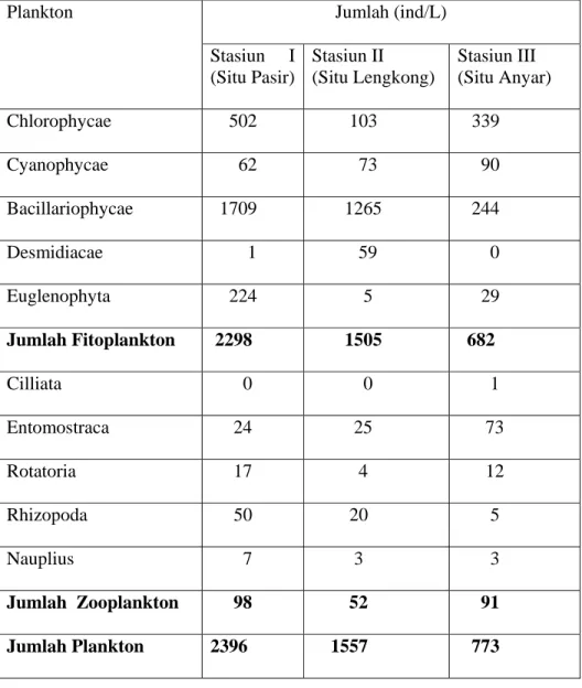 Tabel 4. Potensi Sumberdaya Makanan Alami Plankton (ind/L)                  di Wanaraja Kabupaten Garut Selama Penelitian 