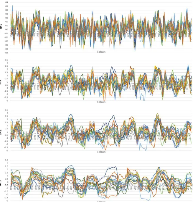 Gambar 1. Pola pergerakan nilai SPI di masing-masing stasiun curah hujan pada berbagai skala waktu 