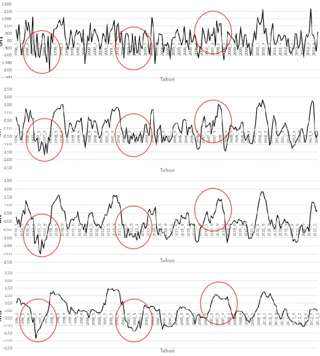 Gambar 2. Pola pergerakan rataan nilai SPI masing-masing stasiun curah hujan pada berbagai skala waktu  