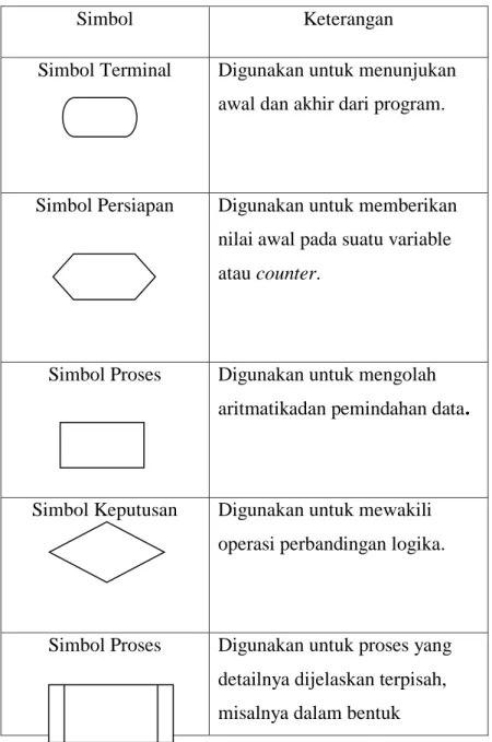 Tabel 2.2 Simbol-Simbol Flowchart 