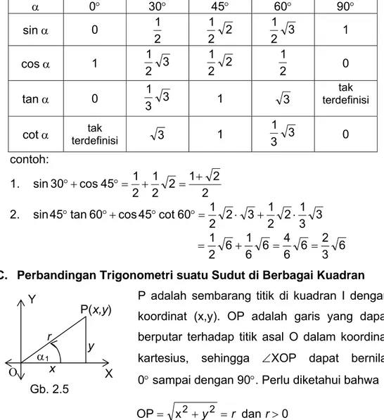 Tabel nilai perbandingan trigonometri untuk sudut-sudut istimewa.  α  0° 30° 45° 60° 90°  sin α  0  2 1 221 321 1  cos α  1  3 21 221 21 0  tan α  0  3 3 1 1  3   terdefinisi tak 
