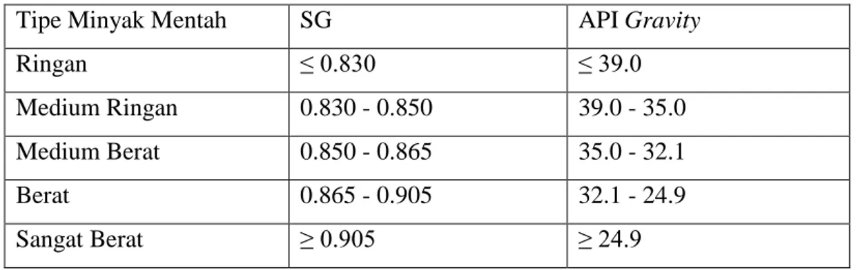 Tabel 2.2 Nilai SG dan API Gravity  2. Kadar Sulfur 