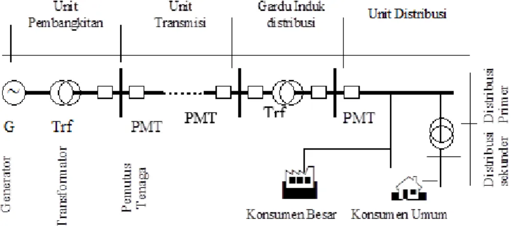 Gambar 2.1 Single Line Diagram 
