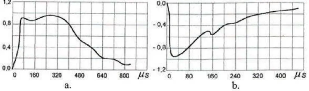 Gambar 2.2 Osilogram bentuk gelombang arus petir [5] 
