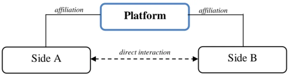 Gambar 1.3  Multi-Sided Platform 