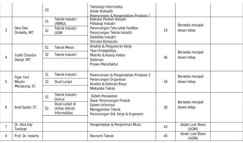 Tabel 3.4 Data Teknisi/Laboran