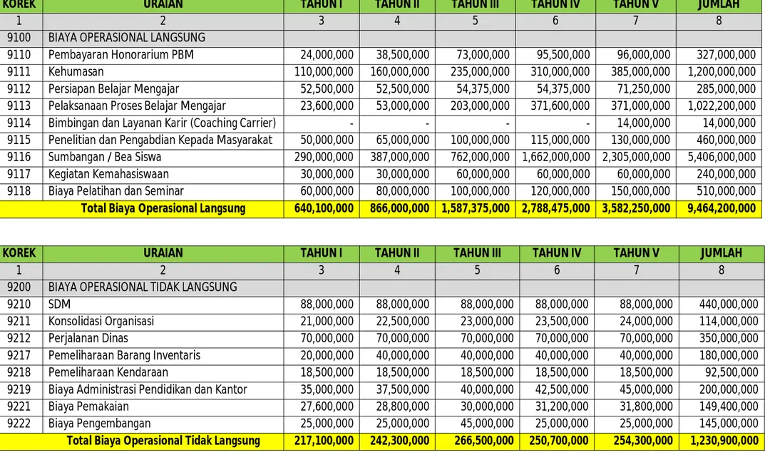 Tabel 4.2 Proyeksi Pengeluaran Per Tahun Program Studi Teknik Industri UNU Kaltim