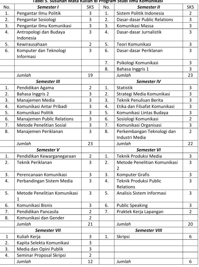Tabel 5. Susunan Mata Kuliah di Program Studi Ilmu Komunikasi