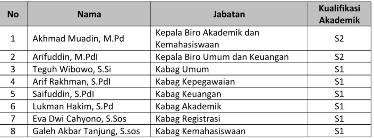 Tabel 3.3 Data Tenaga Administrasi
