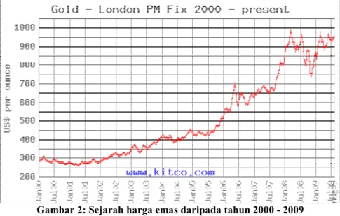 Gambar 2: Sejarah harga emas daripada tahun 2000 - 2009 