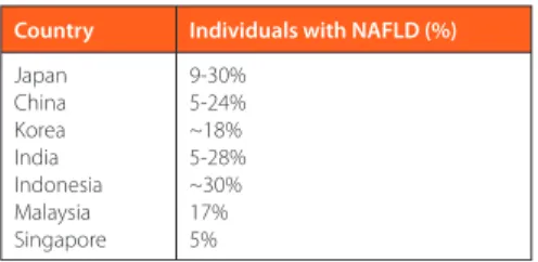 Tabel 1 Perbandingan prevalensi NAFLD di negara-negara  Asia 1