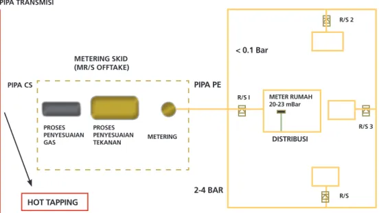 Gambar di bawah memperlihatkan diagram alir proses (PFD) dari MR/S. Setiap  lintasan proses memiliki komponen utama: filter (1), shut-off (2), regulator (3), dan  relief valve (4).