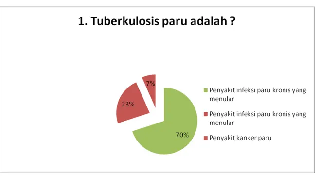 Diagram 1.1. Pengetahuan masyarakat tentang definisi TB Paru