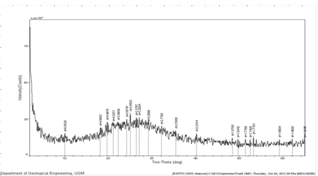 Gambar 3. Hasil uji XRD sintesis zeolit pada low temperature, 30 menit