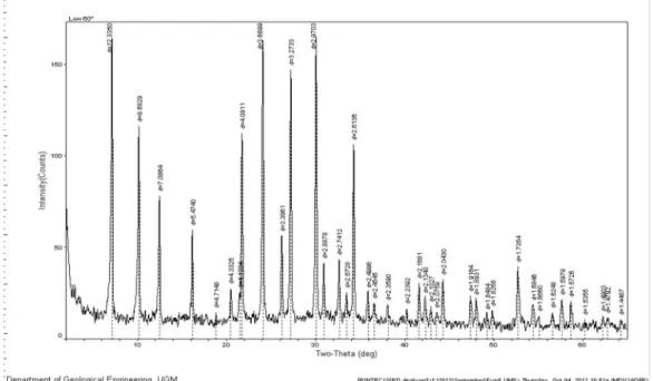 Gambar 4. Hasil uji XRD sintesis zeolit pada low temperature, 60 menit