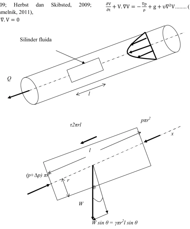 Gambar  1.  Diagram  benda  bebas  dari  silinder  fluida  untuk  aliran  dalam  pipa  yang  tidak  horizontal (Munson dkk., 2002)