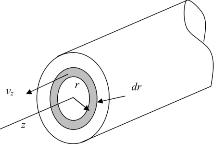 Gambar 2. Aliran melalui cincin annular diferensial (Munson dkk, 2002). 