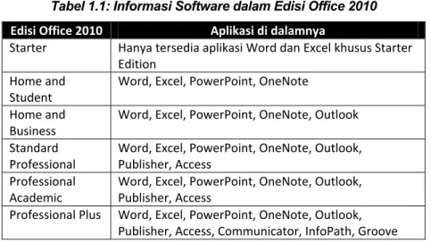 Tabel 1.1: Informasi Software dalam Edisi Office 2010  Edisi Office 2010  Aplikasi di dalamnya  Starter  Hanya tersedia aplikasi Word dan Excel khusus Starter  Edition  Home and  Student  Word, Excel, PowerPoint, OneNote  Home and  Business  Word, Excel, P