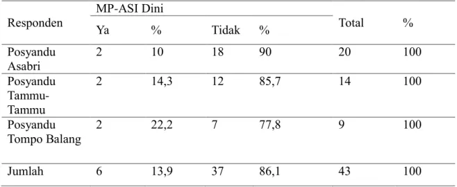 Tabel 1. Distribusi Pemberian MP-ASI Dini di Wilayah Kerja UPTD Puskesmas Moncongloe  Kabupaten Maros 