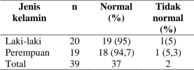 Tabel  2.    Kadar  trigliserida  berdasarkan  jenis  kelamin  Jenis  kelamin  n  Normal (%)  Tidak  normal  (%)  Laki-laki  20  19 (95)  1(5)  Perempuan  19  18 (94,7)  1 (5,3)  Total  39  37  2 