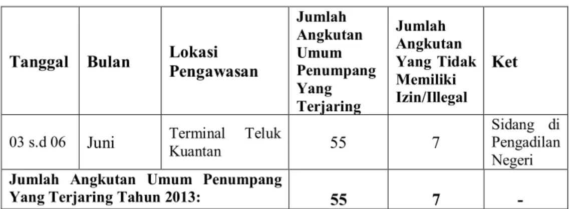 Tabel  4.    Jumlah  angkutan  yang  terjaring  dalam  pengawasan  oleh  Dinas  Perhubungan  Informasi  dan  Komunikasi  yang  bekerja  sama  dengan Satuan Lalu Lintas Kepolisian Resor Kabupaten Kuantan  Singingi Pada Tahun 2013: 