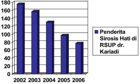 Grafik 1. Jumlah penderita sirosis hati tahun 2002-2006