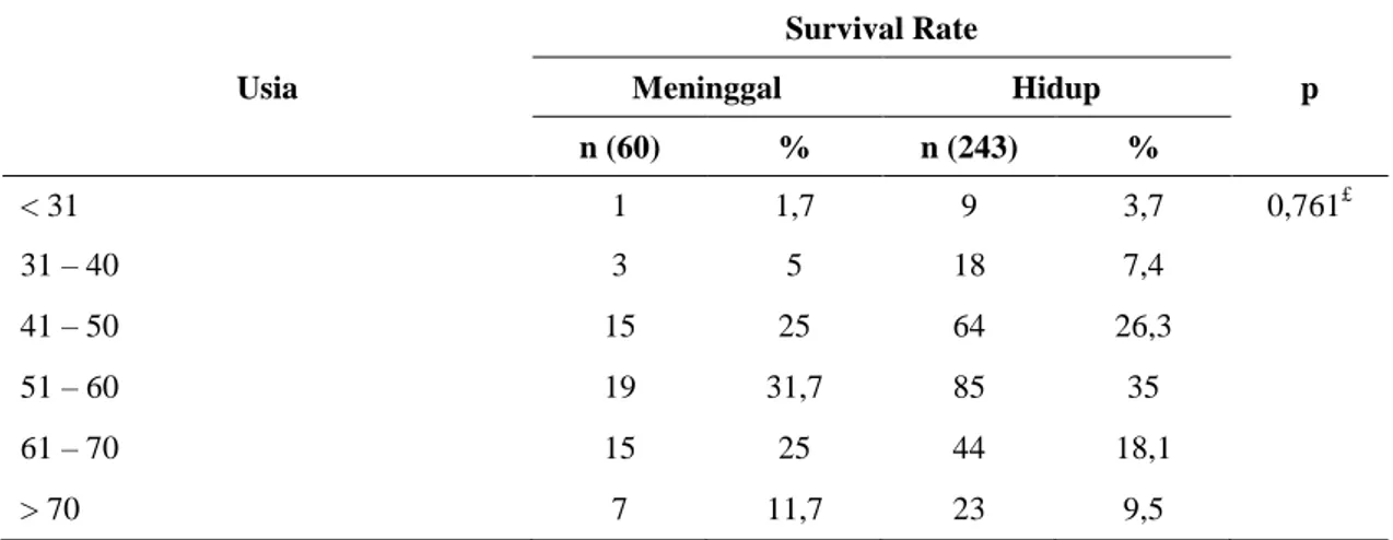 Tabel sebaran usia berdasarkan survival rate  Usia  Survival Rate  p Meninggal Hidup  n (60)  %  n (243)  %  &lt; 31  1  1,7  9  3,7  0,761 £ 31 – 40  3  5  18  7,4  41 – 50  15  25  64  26,3  51 – 60  19  31,7  85  35  61 – 70  15  25  44  18,1  &gt; 70  