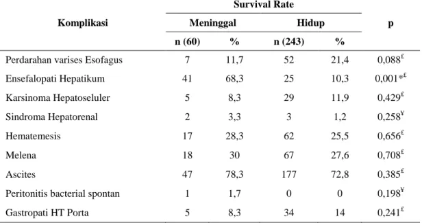 Tabel Hubungan komplikasi terhadap survival rate 