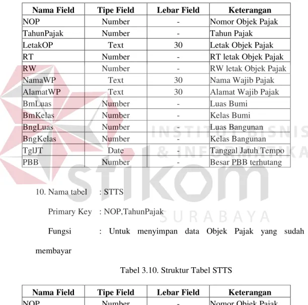 Tabel 3.9. Struktur Tabel SPPT 