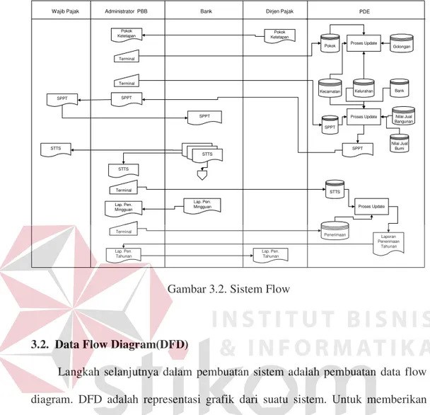 Gambar 3.2. Sistem Flow 