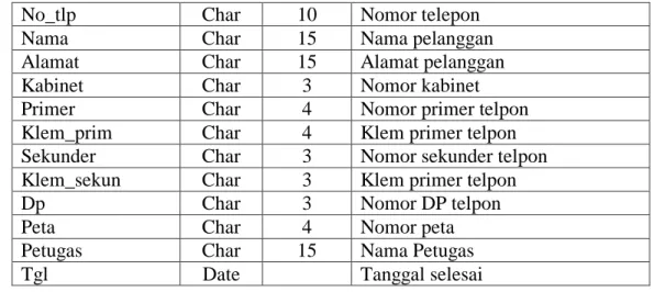 Tabel 3.9 Tabel GGN_terselesaikan 
