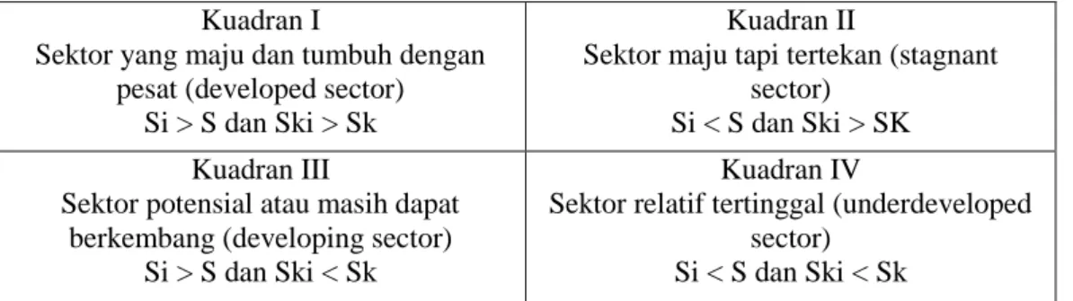 Gambar 2. Klasifikasi Sektor PDRB Menurut Tipologi Klassen 