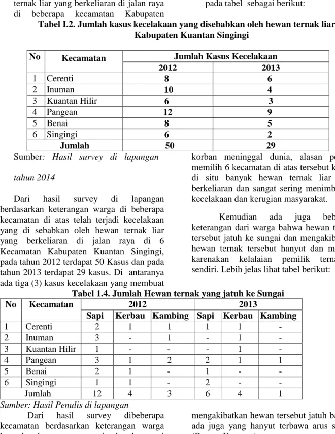 Tabel I.2. Jumlah kasus kecelakaan yang disebabkan oleh hewan ternak liar di  Kabupaten Kuantan Singingi