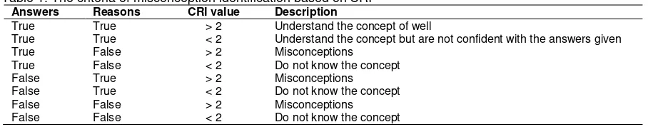 Table 1. The criteria of misconception identification based on CRI 