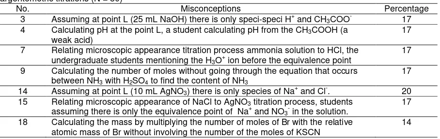 Table 6. The Percentage of the tendencies of misconceptions of undergraduate students on acid-base and argentometric titrations (N = 30) 