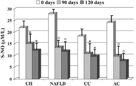 Gambar  5.  Efek  terapi  VSL#3  terhadap  kadar  plasma  S‐NO  (rerata  ±  SD;  µmol/L)  pada  berbagai  kelompok (°p<0,01 dan *p<0,05 vs hari ke‐0) (Nilai normal S‐NO 7,4±1,5)