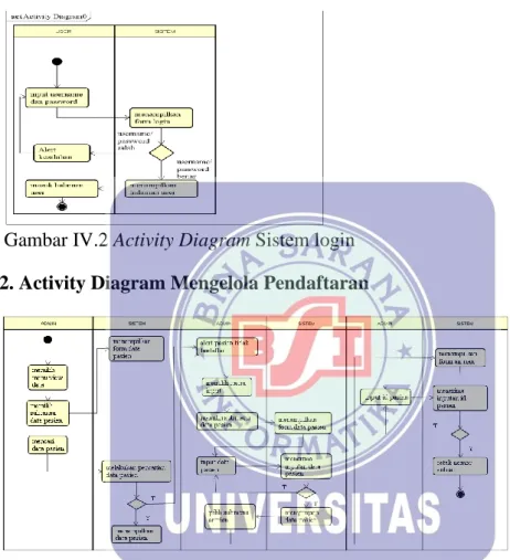 Gambar IV.3 Activity Diagram Sistem mengolah pendaftaran  4. Activity Diagram Mengelola Pemeriksaan 