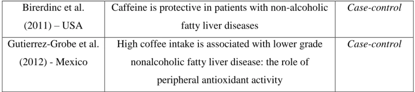 Tabel 1. Studi yang membahas hubungan konsumsi kopi dengan NAFLD 