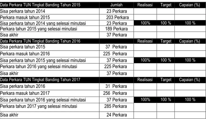 Tabel 7. Penyelesaian Sisa Perkara   PTTUN Tingkat Banding  Tahun 2015 - 2017 