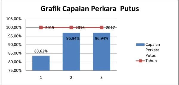 Grafik 3. Capaian Persentase Penyelesaian TK Banding Tahun 2015-2017