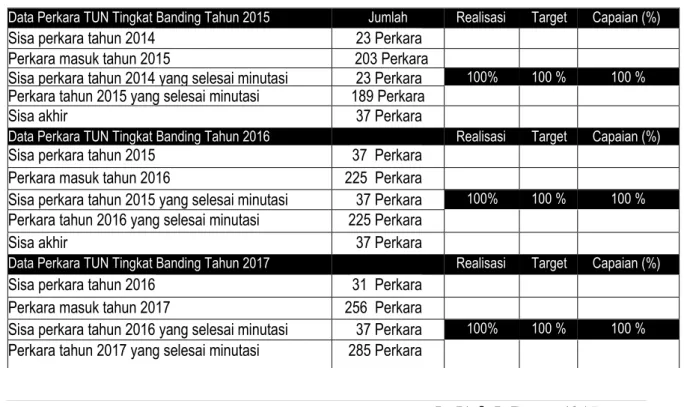 Tabel 11. Keadaan Perkara di Pengadilan Tinggi  TUN Sebagai TK Banding  Tahun 2015 - 2017 